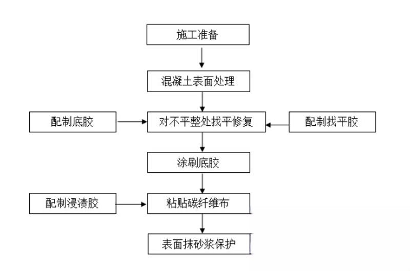 永定碳纤维加固的优势以及使用方法